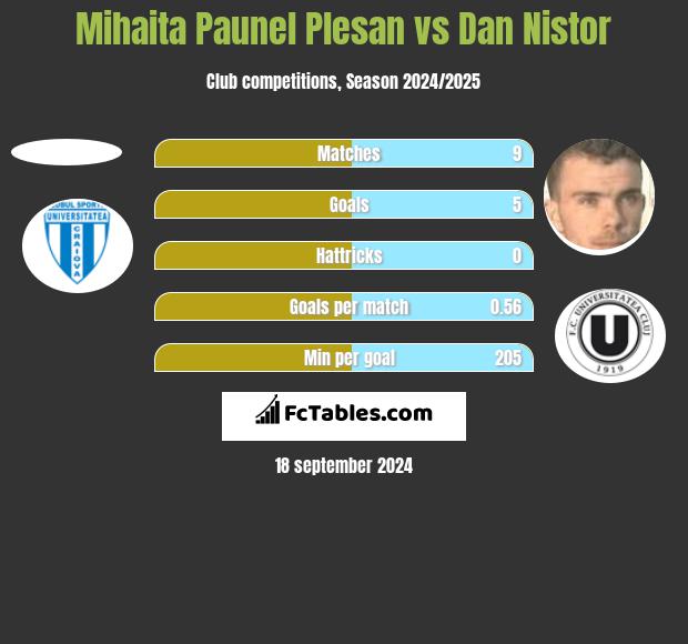 Mihaita Paunel Plesan vs Dan Nistor h2h player stats