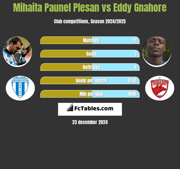 Mihaita Paunel Plesan vs Eddy Gnahore h2h player stats