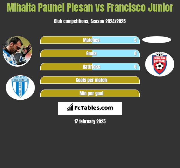 Mihaita Paunel Plesan vs Francisco Junior h2h player stats