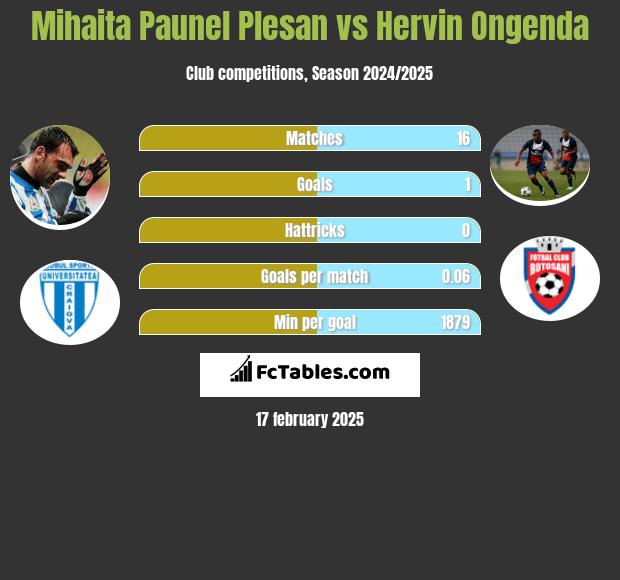 Mihaita Paunel Plesan vs Hervin Ongenda h2h player stats