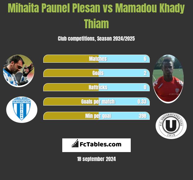 Mihaita Paunel Plesan vs Mamadou Khady Thiam h2h player stats