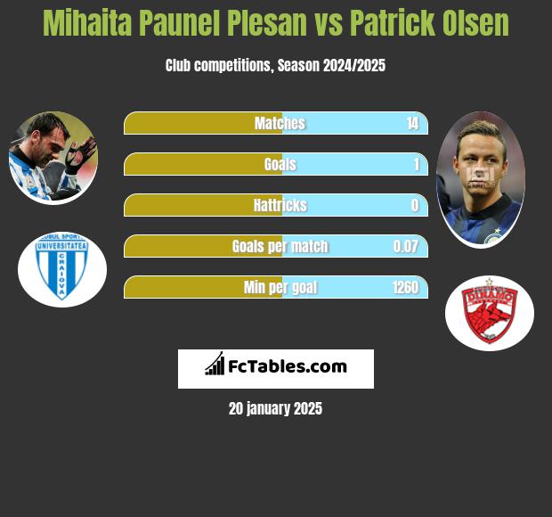 Mihaita Paunel Plesan vs Patrick Olsen h2h player stats