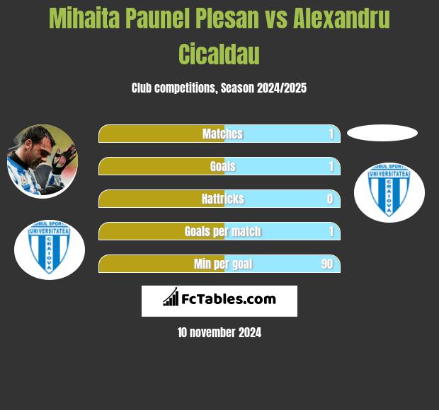 Mihaita Paunel Plesan vs Alexandru Cicaldau h2h player stats