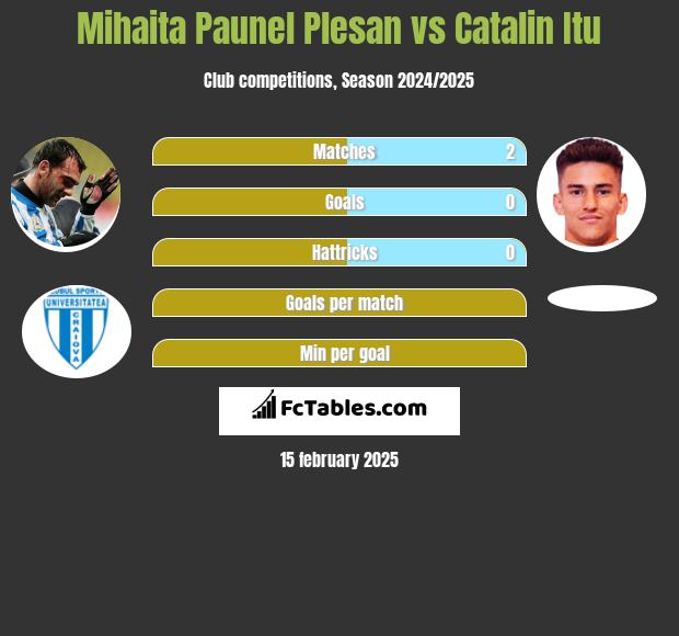 Mihaita Paunel Plesan vs Catalin Itu h2h player stats