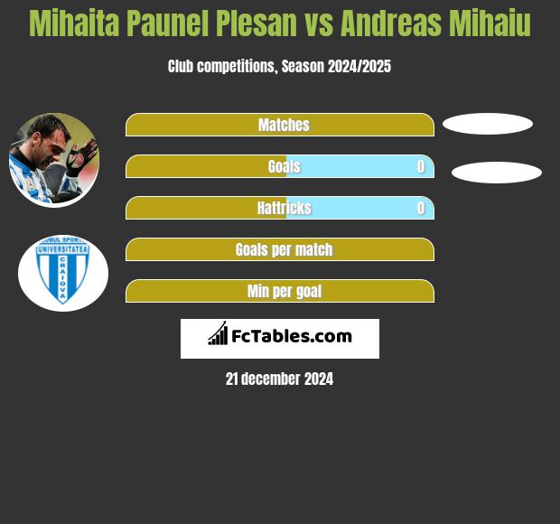 Mihaita Paunel Plesan vs Andreas Mihaiu h2h player stats