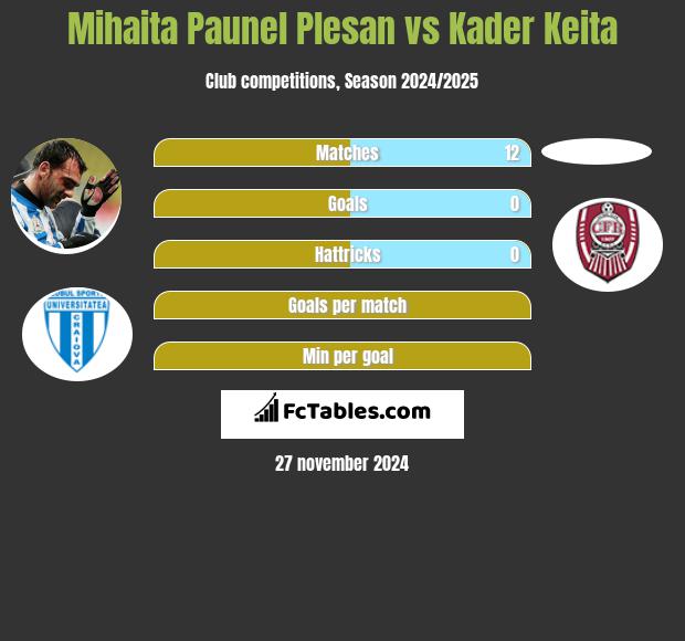 Mihaita Paunel Plesan vs Kader Keita h2h player stats