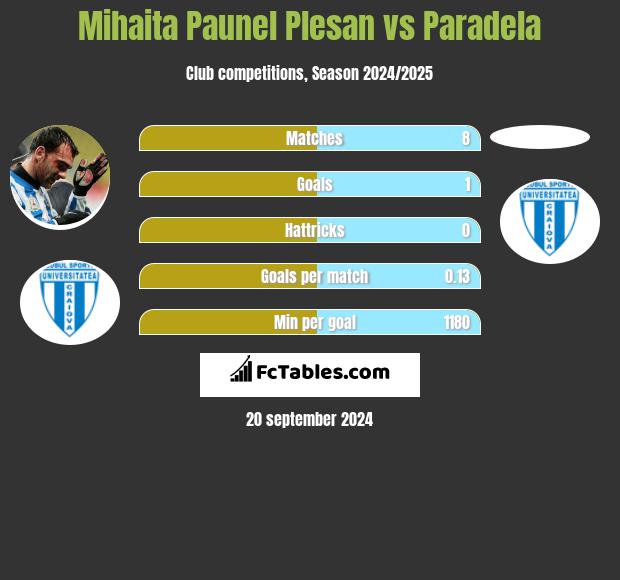 Mihaita Paunel Plesan vs Paradela h2h player stats