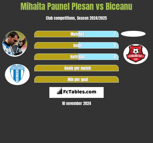 Mihaita Paunel Plesan vs Biceanu h2h player stats