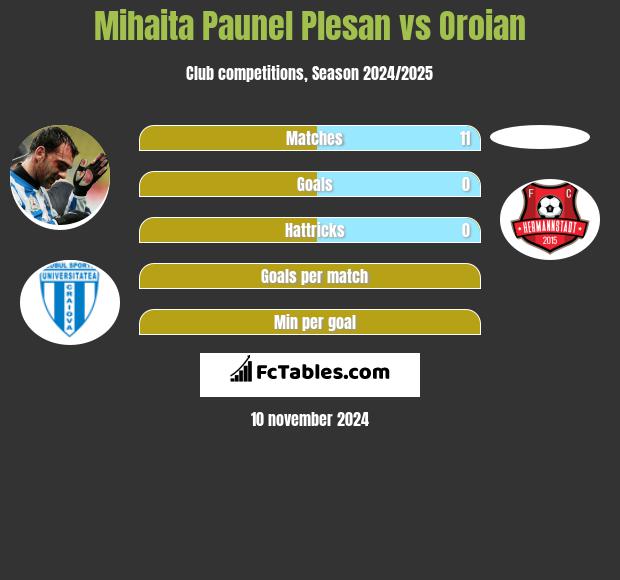 Mihaita Paunel Plesan vs Oroian h2h player stats