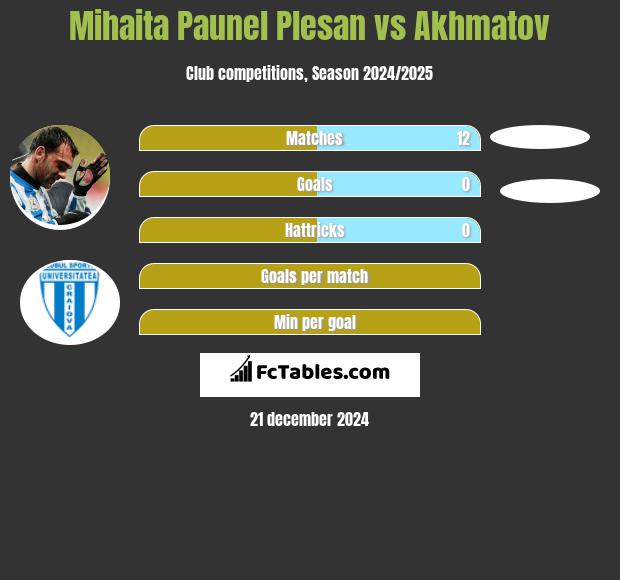 Mihaita Paunel Plesan vs Akhmatov h2h player stats