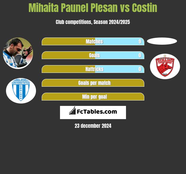 Mihaita Paunel Plesan vs Costin h2h player stats