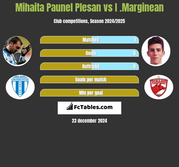 Mihaita Paunel Plesan vs I .Marginean h2h player stats