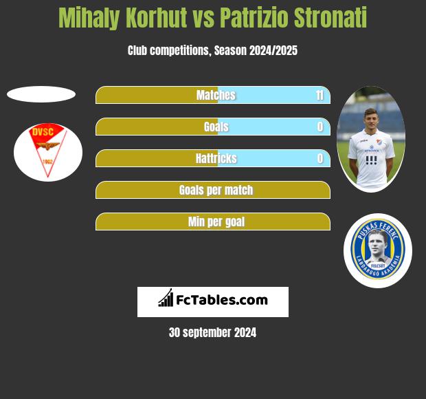 Mihaly Korhut vs Patrizio Stronati h2h player stats