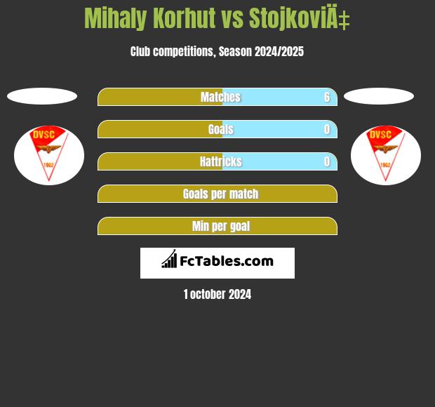 Mihaly Korhut vs StojkoviÄ‡ h2h player stats