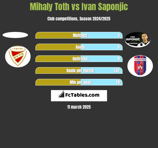 Mihaly Toth vs Ivan Saponjic h2h player stats