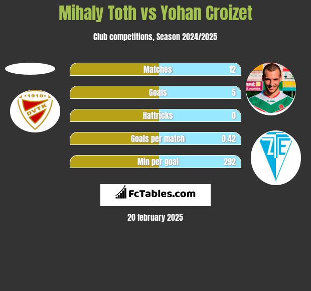 Mihaly Toth vs Yohan Croizet h2h player stats