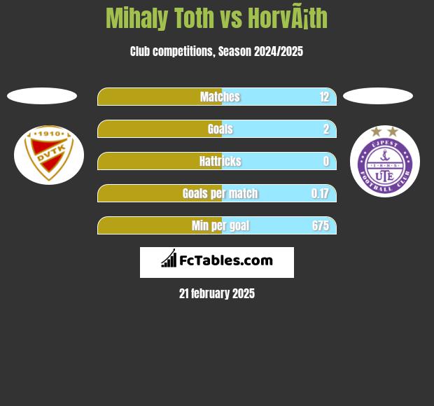 Mihaly Toth vs HorvÃ¡th h2h player stats