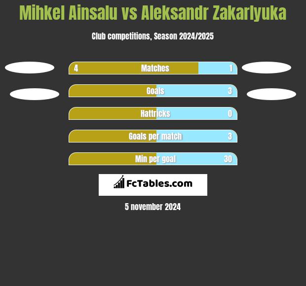 Mihkel Ainsalu vs Aleksandr Zakarlyuka h2h player stats