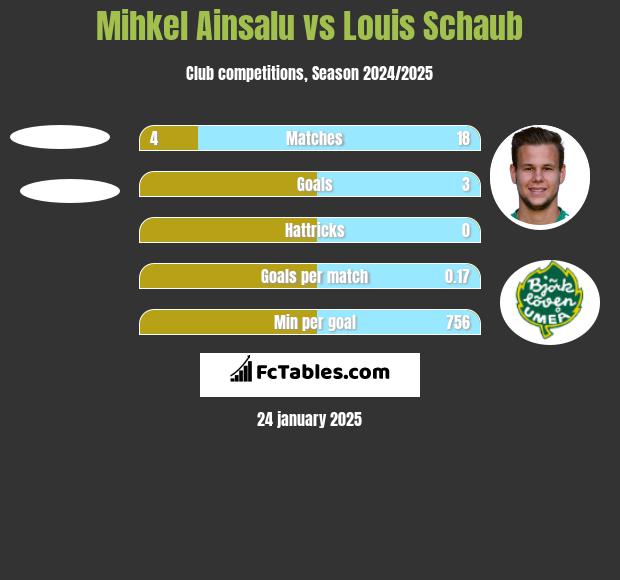 Mihkel Ainsalu vs Louis Schaub h2h player stats