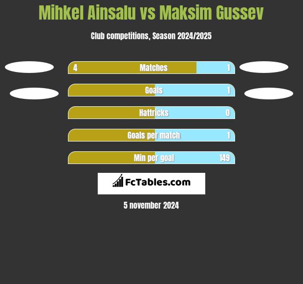 Mihkel Ainsalu vs Maksim Gussev h2h player stats