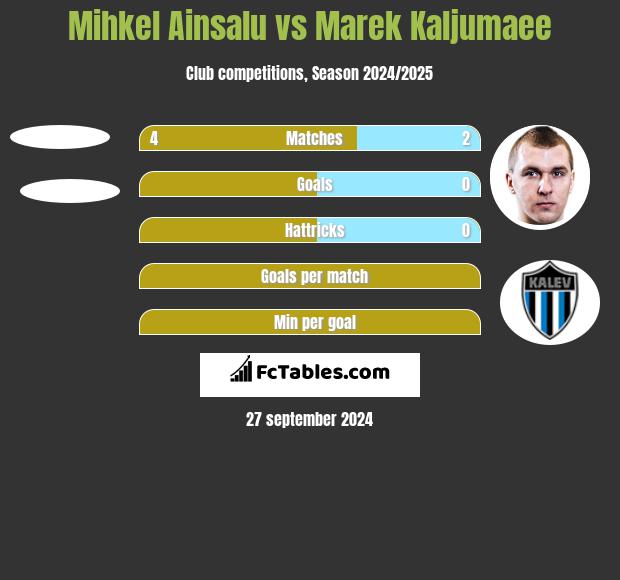 Mihkel Ainsalu vs Marek Kaljumaee h2h player stats