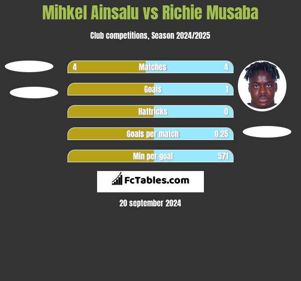 Mihkel Ainsalu vs Richie Musaba h2h player stats