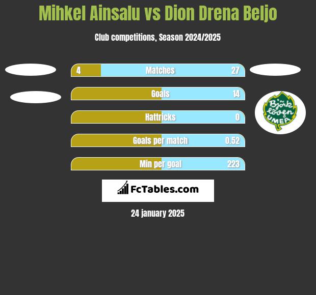 Mihkel Ainsalu vs Dion Drena Beljo h2h player stats