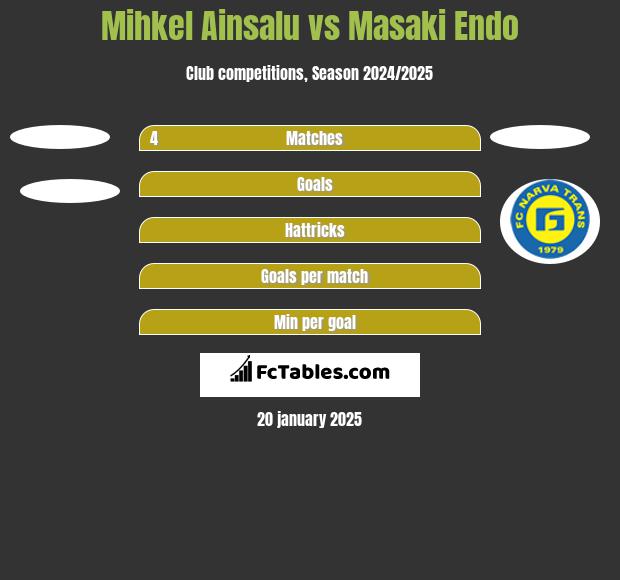 Mihkel Ainsalu vs Masaki Endo h2h player stats