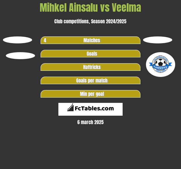 Mihkel Ainsalu vs Veelma h2h player stats