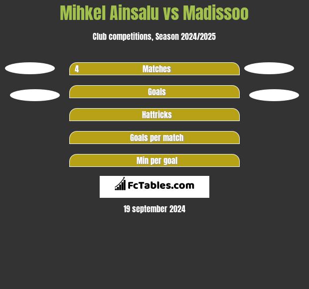 Mihkel Ainsalu vs Madissoo h2h player stats