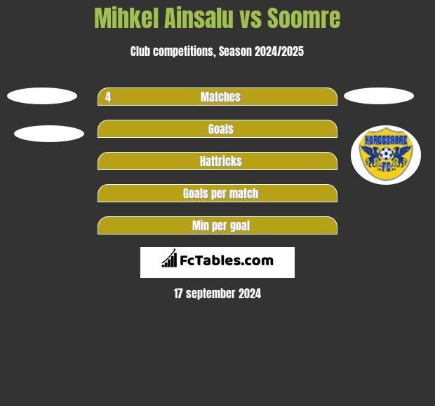 Mihkel Ainsalu vs Soomre h2h player stats