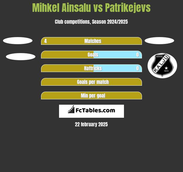 Mihkel Ainsalu vs Patrikejevs h2h player stats