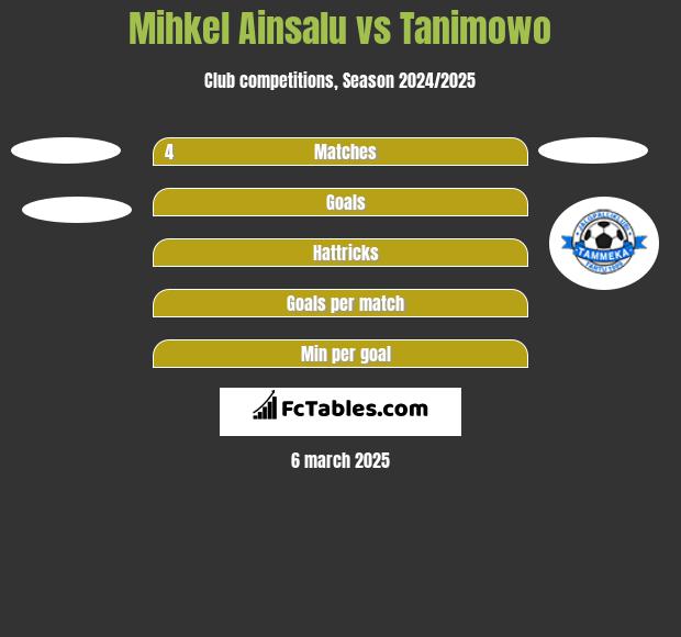 Mihkel Ainsalu vs Tanimowo h2h player stats