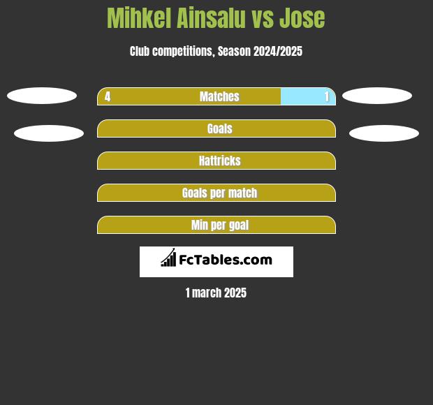 Mihkel Ainsalu vs Jose h2h player stats