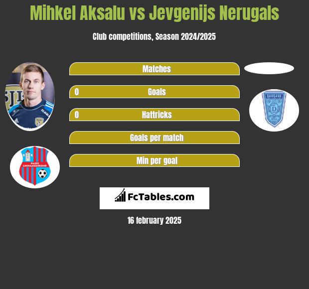 Mihkel Aksalu vs Jevgenijs Nerugals h2h player stats