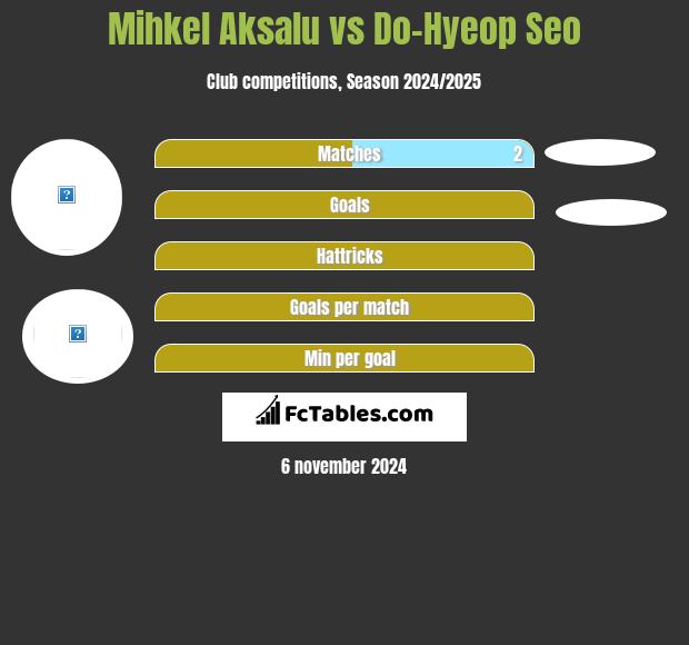 Mihkel Aksalu vs Do-Hyeop Seo h2h player stats