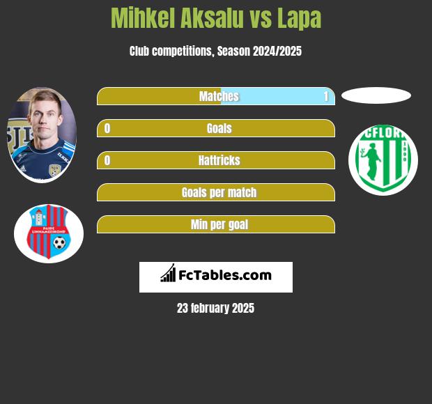 Mihkel Aksalu vs Lapa h2h player stats