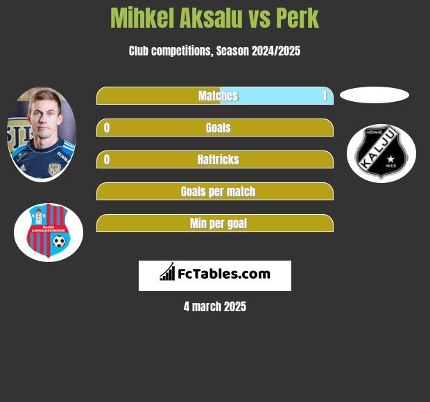 Mihkel Aksalu vs Perk h2h player stats