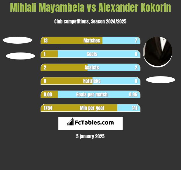 Mihlali Mayambela vs Alexander Kokorin h2h player stats