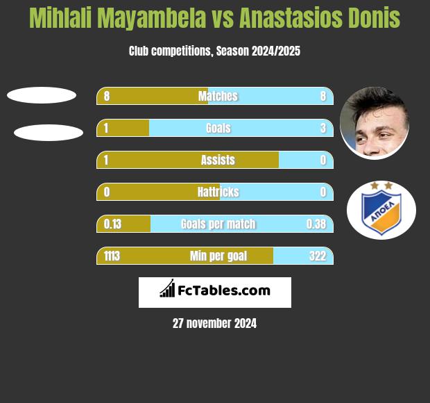 Mihlali Mayambela vs Anastasios Donis h2h player stats