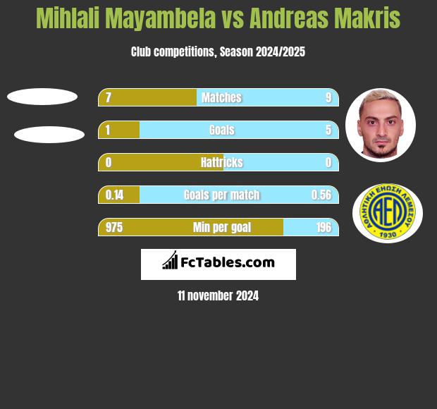 Mihlali Mayambela vs Andreas Makris h2h player stats