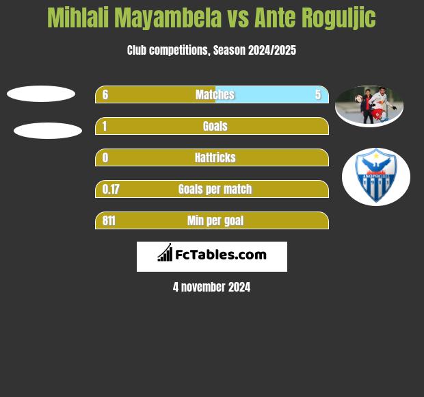 Mihlali Mayambela vs Ante Roguljic h2h player stats