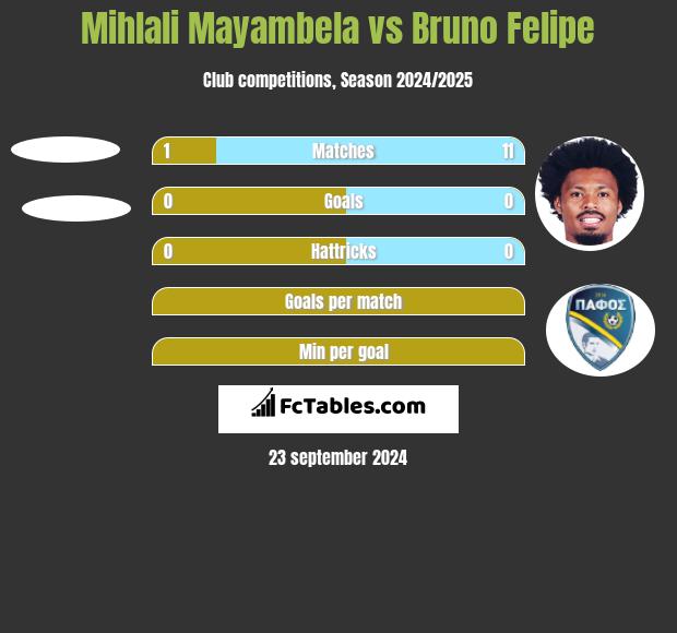 Mihlali Mayambela vs Bruno Felipe h2h player stats