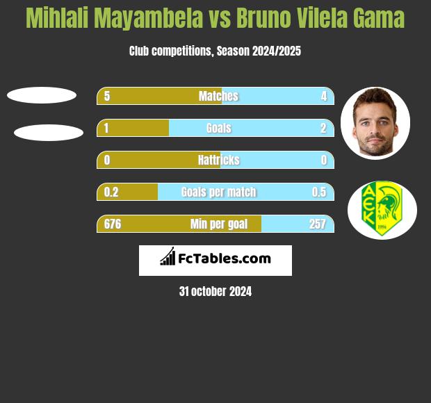 Mihlali Mayambela vs Bruno Vilela Gama h2h player stats