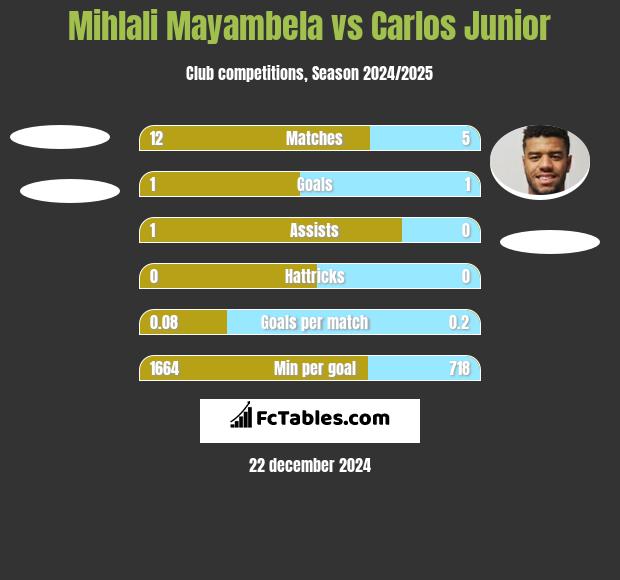 Mihlali Mayambela vs Carlos Junior h2h player stats