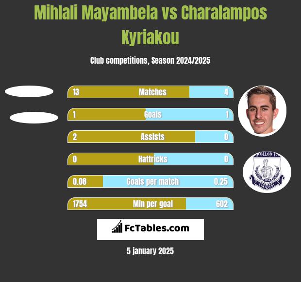 Mihlali Mayambela vs Charalampos Kyriakou h2h player stats