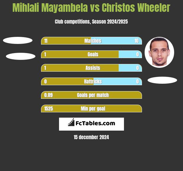 Mihlali Mayambela vs Christos Wheeler h2h player stats