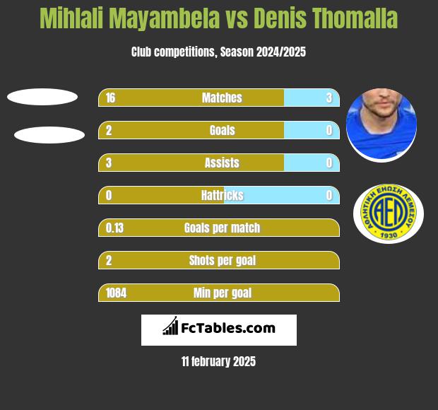 Mihlali Mayambela vs Denis Thomalla h2h player stats