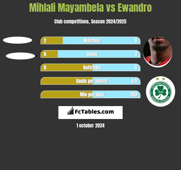 Mihlali Mayambela vs Ewandro h2h player stats