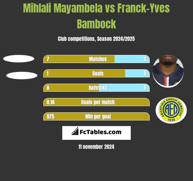 Mihlali Mayambela vs Franck-Yves Bambock h2h player stats